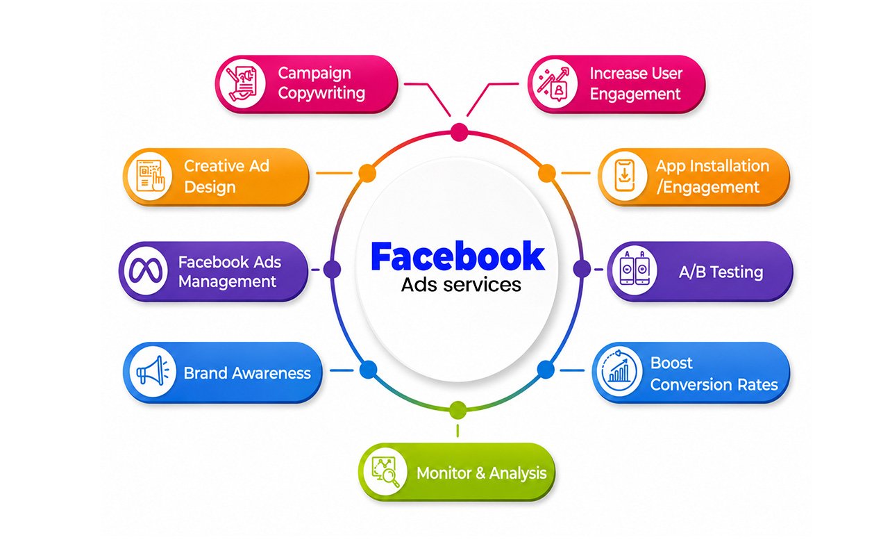 facebook ad services