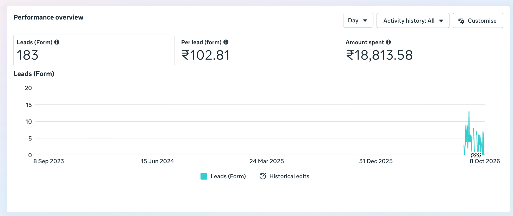 Meta Ads dashboard for the JAC Associates funding lead generation campaign
